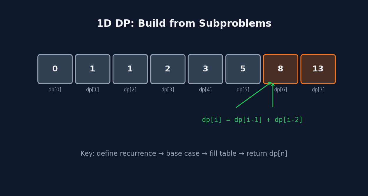 1-D DP pattern visualization
