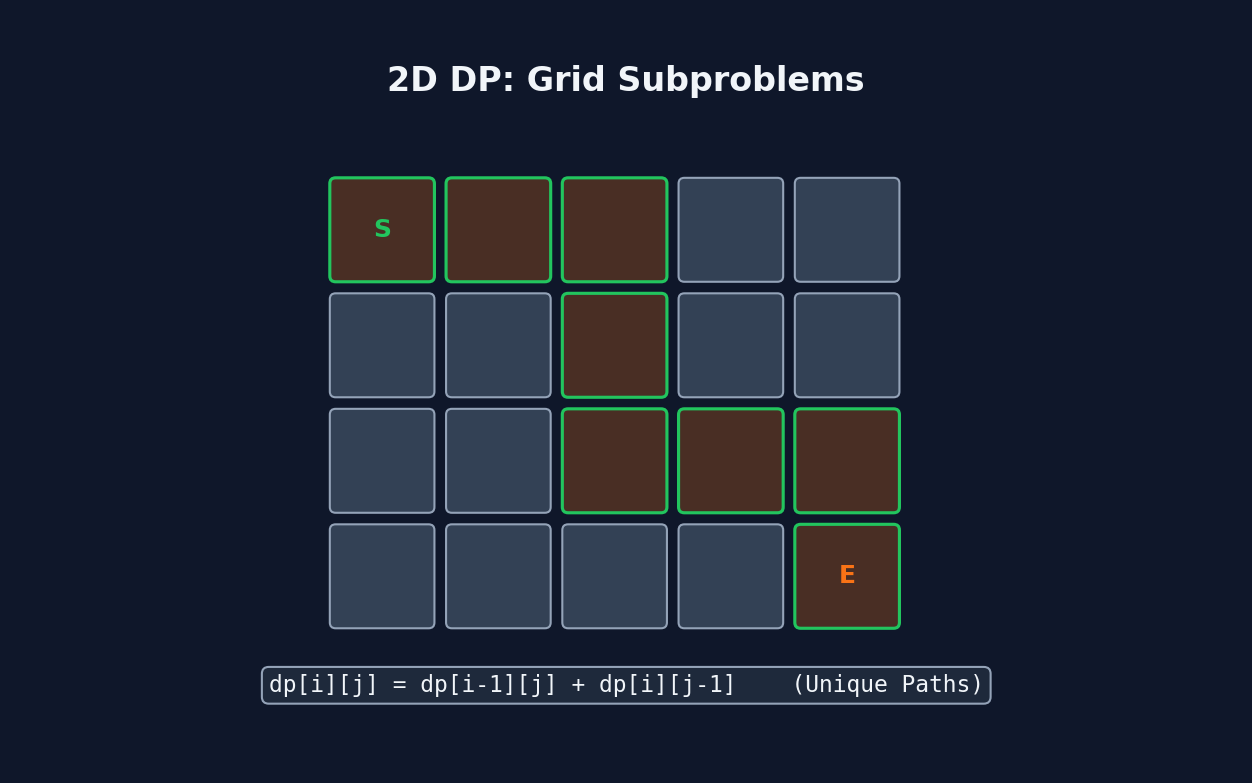 2-D DP pattern visualization