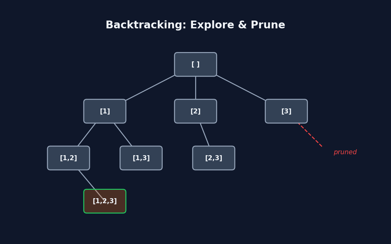 Backtracking pattern visualization