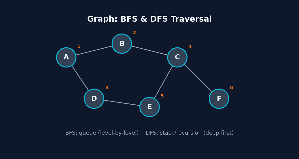 Graphs pattern visualization