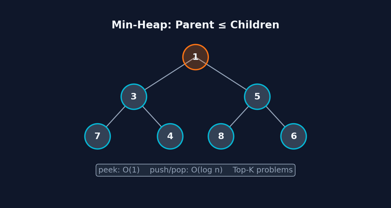 Heap / Priority Queue pattern visualization