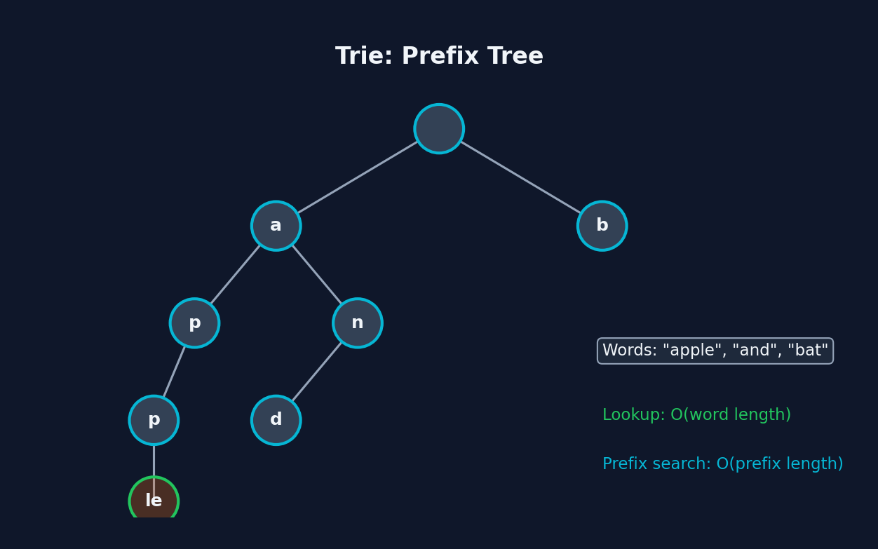 Tries pattern visualization